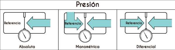 Manómetro la presión absoluta diferencial manométrica