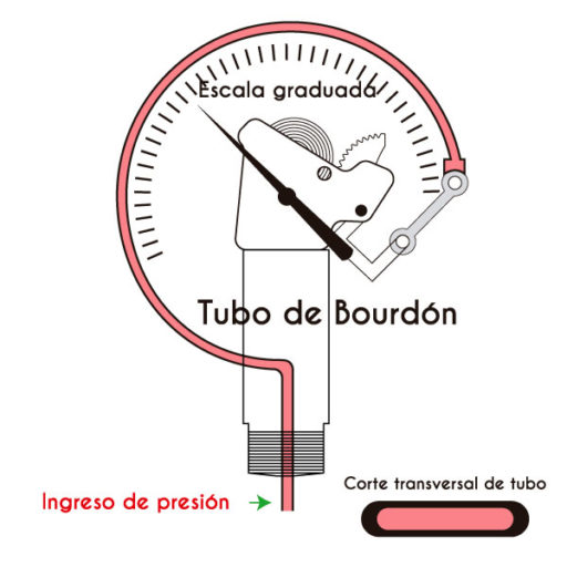 Manómetro de tubo de Bourdon